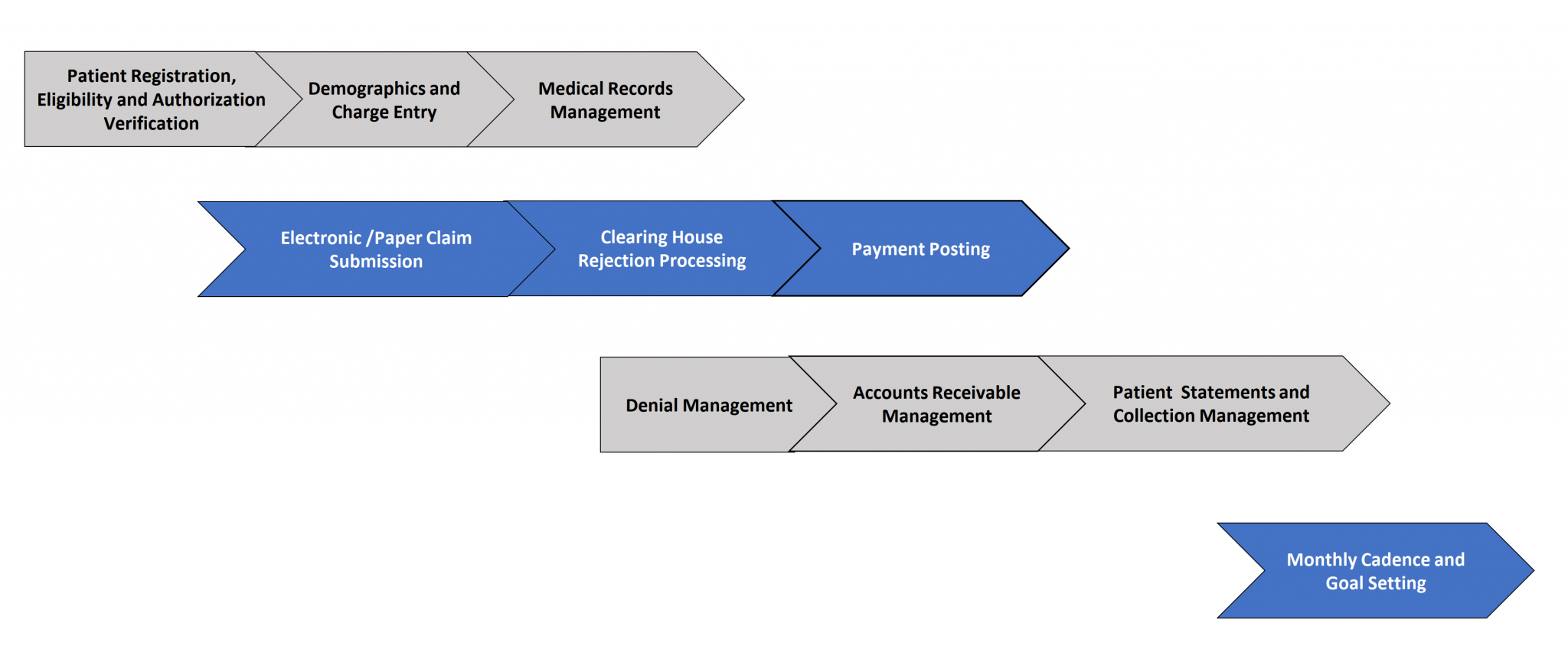 Rx Rev Billing – END TO END REVENUE CYCLE MANAGEMENT